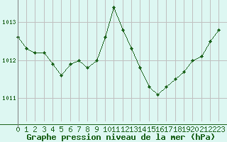 Courbe de la pression atmosphrique pour Bergerac (24)