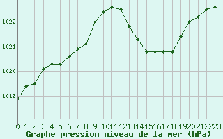 Courbe de la pression atmosphrique pour Ciudad Real (Esp)