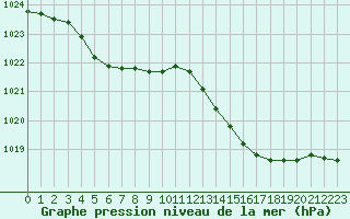 Courbe de la pression atmosphrique pour Dinard (35)