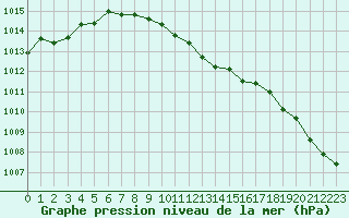 Courbe de la pression atmosphrique pour Cazaux (33)