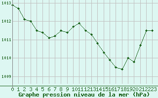 Courbe de la pression atmosphrique pour Nmes - Garons (30)