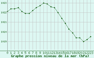 Courbe de la pression atmosphrique pour Gros-Rderching (57)