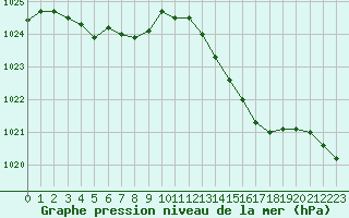 Courbe de la pression atmosphrique pour Deauville (14)