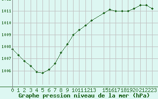 Courbe de la pression atmosphrique pour Cap de la Hague (50)