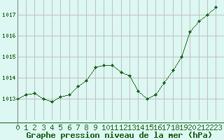 Courbe de la pression atmosphrique pour Ristolas (05)