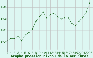 Courbe de la pression atmosphrique pour Douzens (11)