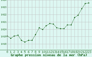 Courbe de la pression atmosphrique pour Orange (84)