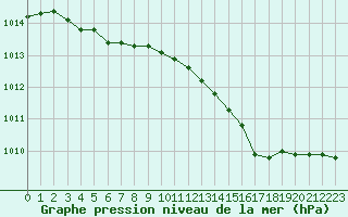 Courbe de la pression atmosphrique pour Douzens (11)