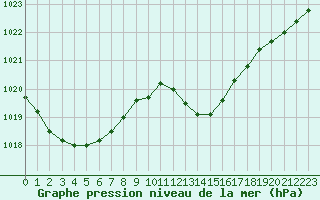 Courbe de la pression atmosphrique pour Le Luc - Cannet des Maures (83)