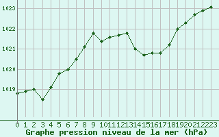 Courbe de la pression atmosphrique pour Pinsot (38)