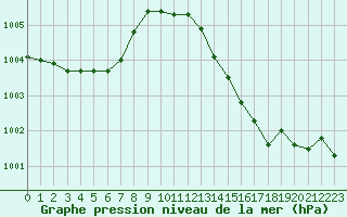 Courbe de la pression atmosphrique pour Dunkerque (59)