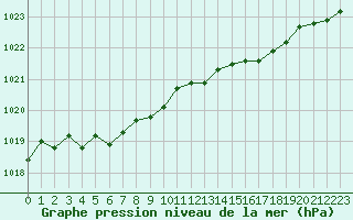 Courbe de la pression atmosphrique pour Cap Ferret (33)