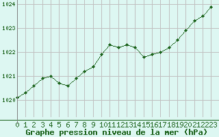 Courbe de la pression atmosphrique pour Le Talut - Belle-Ile (56)