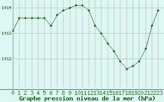 Courbe de la pression atmosphrique pour Ste (34)