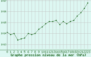 Courbe de la pression atmosphrique pour Chlons-en-Champagne (51)