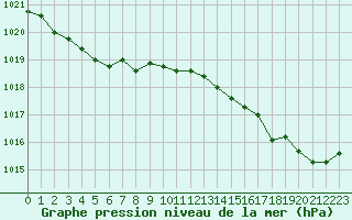 Courbe de la pression atmosphrique pour Lamballe (22)