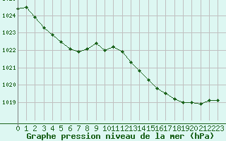 Courbe de la pression atmosphrique pour Frontenay (79)