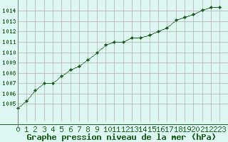 Courbe de la pression atmosphrique pour Fains-Veel (55)