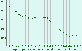 Courbe de la pression atmosphrique pour Ouessant (29)