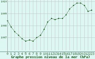 Courbe de la pression atmosphrique pour Besn (44)