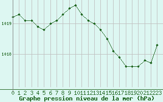 Courbe de la pression atmosphrique pour Cap de la Hve (76)