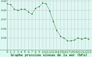 Courbe de la pression atmosphrique pour Le Vigan (30)