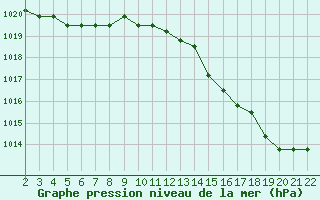 Courbe de la pression atmosphrique pour Jonzac (17)