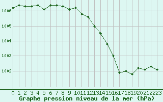 Courbe de la pression atmosphrique pour Abbeville (80)