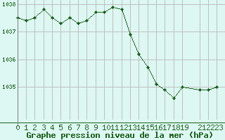 Courbe de la pression atmosphrique pour Melun (77)