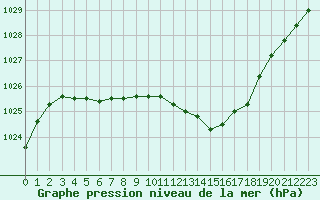 Courbe de la pression atmosphrique pour Montauban (82)