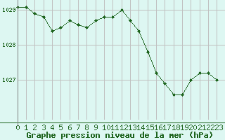 Courbe de la pression atmosphrique pour Ploudalmezeau (29)