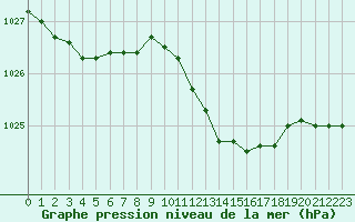 Courbe de la pression atmosphrique pour Annecy (74)