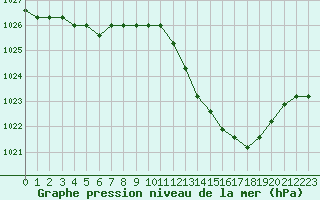 Courbe de la pression atmosphrique pour Agde (34)