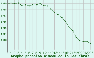 Courbe de la pression atmosphrique pour Hestrud (59)