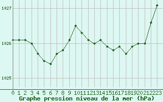 Courbe de la pression atmosphrique pour Le Mans (72)