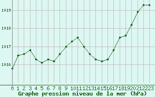 Courbe de la pression atmosphrique pour Le Luc - Cannet des Maures (83)