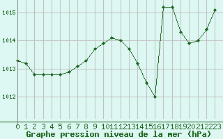 Courbe de la pression atmosphrique pour Saint-Maximin-la-Sainte-Baume (83)