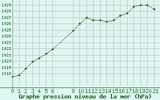 Courbe de la pression atmosphrique pour Agde (34)