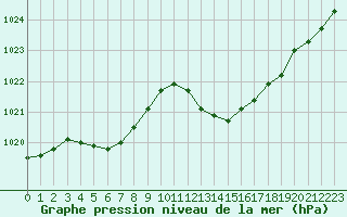 Courbe de la pression atmosphrique pour Sisteron (04)