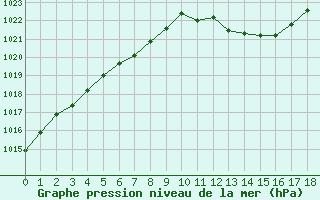 Courbe de la pression atmosphrique pour Cazaux (33)