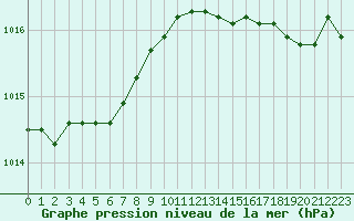 Courbe de la pression atmosphrique pour Coulommes-et-Marqueny (08)