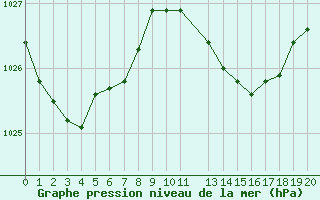 Courbe de la pression atmosphrique pour Saint-Bonnet-de-Bellac (87)