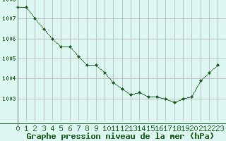 Courbe de la pression atmosphrique pour Laqueuille (63)