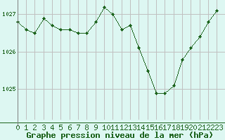 Courbe de la pression atmosphrique pour Ambrieu (01)