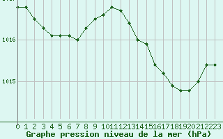 Courbe de la pression atmosphrique pour Renwez (08)