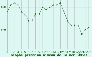 Courbe de la pression atmosphrique pour Quimperl (29)