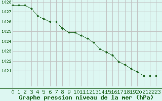 Courbe de la pression atmosphrique pour Croisette (62)