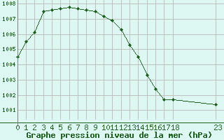 Courbe de la pression atmosphrique pour Cerisiers (89)