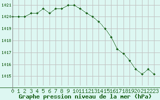 Courbe de la pression atmosphrique pour Liefrange (Lu)