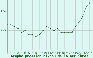 Courbe de la pression atmosphrique pour Muirancourt (60)